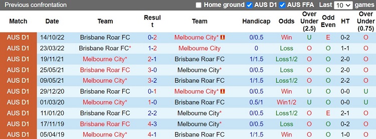 Nhận định Brisbane Roar vs Melbourne City 15h45 ngày 211 (VĐQG Australia 202223) 2