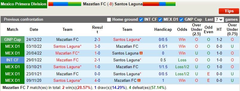 Nhận định Mazatlan vs Santos Laguna 10h00 ngày 211 (VĐQG Mexico) 2