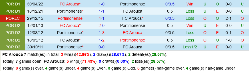 Arouca vs Portimonense Arouca vs Portimonense