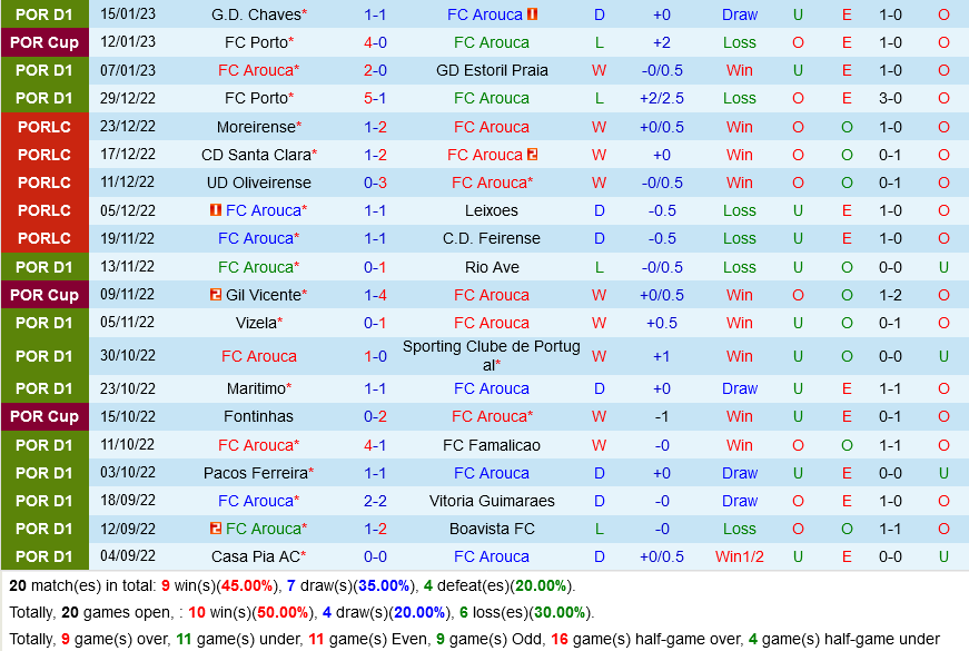 Arouca vs Portimonense Arouca vs Portimonense