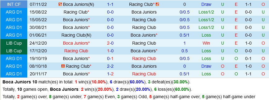 Boca Juniors vs Racing Club