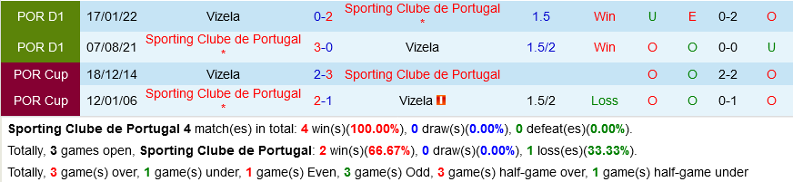 Sporting Lisbon vs Vizela Sporting Lisbon vs Vizela