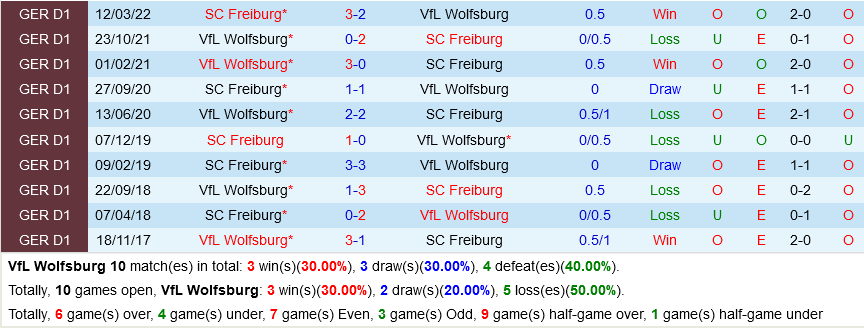 Wolfsburg vs Freiburg