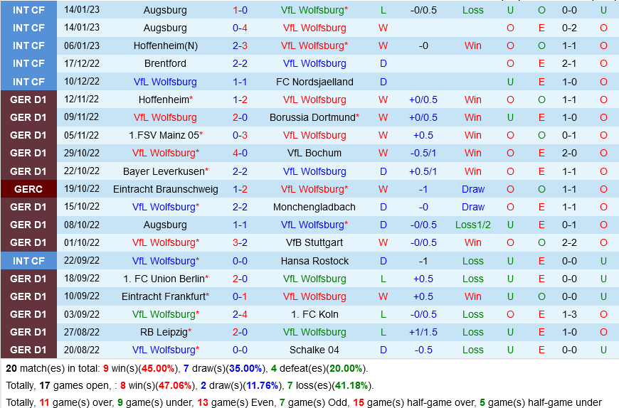 Wolfsburg vs Freiburg