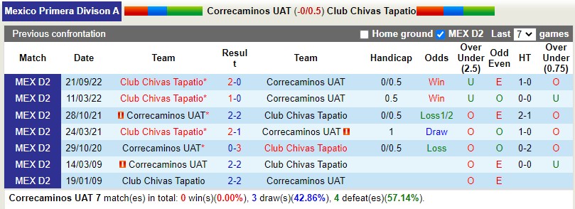 Nhận định Correcaminos vs Tapatio 6h00 ngày 211 (Hạng 2 Mexico) 1 Nhận định Correcaminos vs Tapatio 6h00 ngày 211 (Hạng 2 Mexico) 1