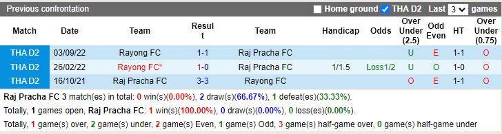 Nhận định Raj Pracha vs Rayong FC 18h00 ngày 201 (Hạng 2 Thái Lan 2023) 1