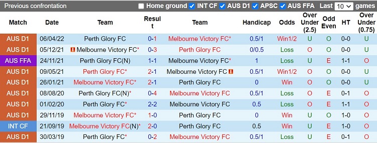 Nhận định Perth Glory vs Melbourne Victory 18h30 ngày 211 (VĐQG Australia 202223) 2 Nhận định Perth Glory vs Melbourne Victory 18h30 ngày 211 (VĐQG Australia 202223) 2