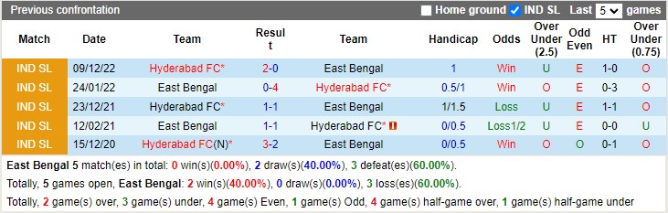Nhận định East Bengal vs Hyderabad 21h00 ngày 201 (VĐ Ấn Độ 2023) 2
