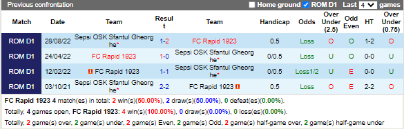 Nhận định Rapid 1923 vs Sepsi (1h00 ngày 211, VĐ Romania) 2