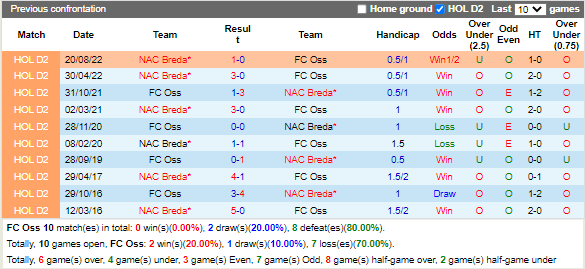 Nhận định TOP Oss vs NAC Breda 2h00 ngày 211 (Hạng 2 Hà Lan 202223) 2