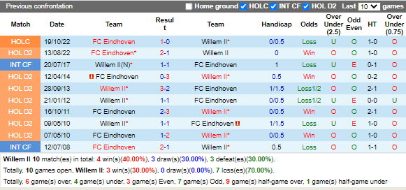 Nhận định Willem II vs Eindhoven 2h00 ngày 211 (Hạng 2 Hà Lan 202223) 2
