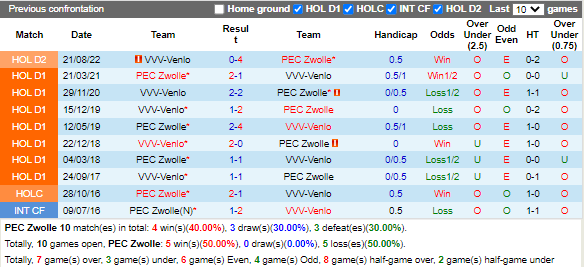 Nhận định Zwolle vs Venlo 2h00 ngày 211 (Hạng 2 Hà Lan 202223) 2
