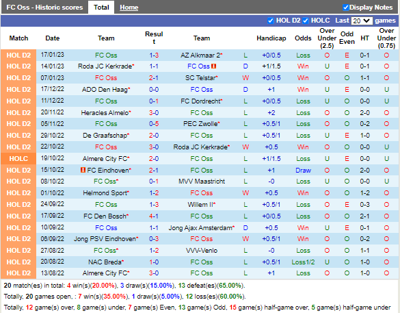 Nhận định TOP Oss vs NAC Breda 2h00 ngày 211 (Hạng 2 Hà Lan 202223) 3