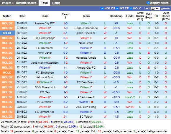 Nhận định Willem II vs Eindhoven 2h00 ngày 211 (Hạng 2 Hà Lan 202223) 3