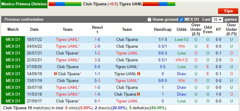 Nhận định Tijuana vs Tigres 10h10 ngày 211 (VĐQG Mexico) 2