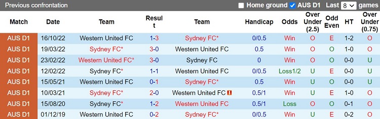 Nhận định Western United vs Sydney 13h00 ngày 211 (VĐQG Australia 202223) 2 Nhận định Western United vs Sydney 13h00 ngày 211 (VĐQG Australia 202223) 2