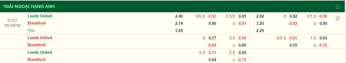 Nhận định Leeds vs Brentford (21h00 ngày 221) Không dễ cho chủ nhà 3 Nhận định Leeds vs Brentford (21h00 ngày 221) Không dễ cho chủ nhà 3