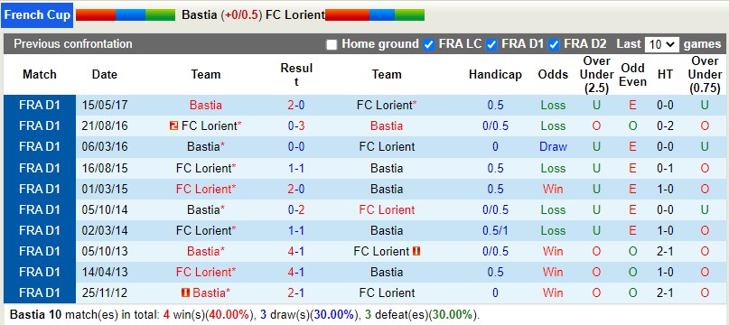 Nhận định Bastia vs Lorient 0h00 ngày 221 (Cúp QG Pháp) 2 Nhận định Bastia vs Lorient 0h00 ngày 221 (Cúp QG Pháp) 2