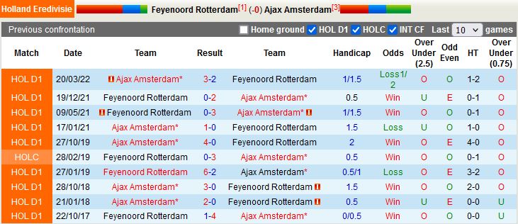 Nhận định Feyenoord vs Ajax 20h30 ngày 221 (VĐQG HÀ LAN 202223) 2