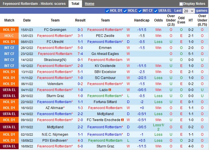 Nhận định Feyenoord vs Ajax 20h30 ngày 221 (VĐQG HÀ LAN 202223) 3