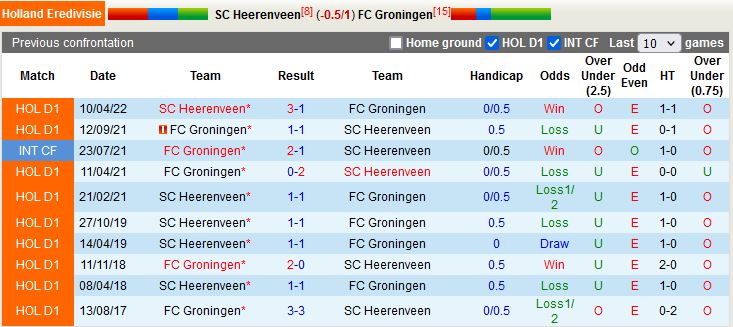 Nhận định Heerenveen vs Groningen 18h15 ngày 221  (VĐQG Hà Lan 202223) 2