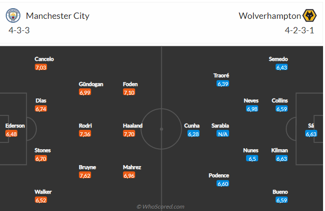 Nhận định Man City vs Wolves (21h00 ngày 221) Khó có bất ngờ 4