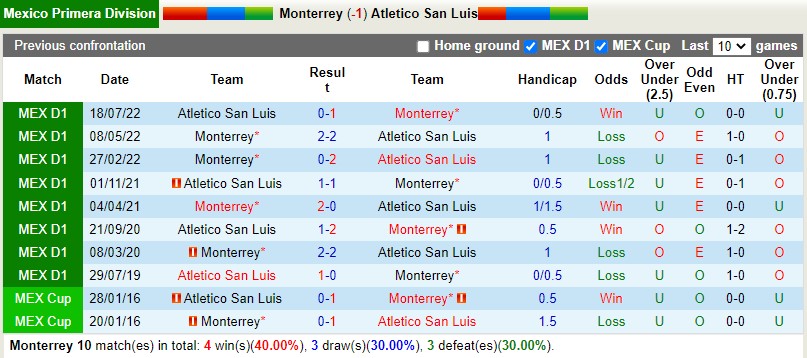 Nhận định Monterrey vs San Luis 6h06 ngày 221  (VĐQG Mexico) 2