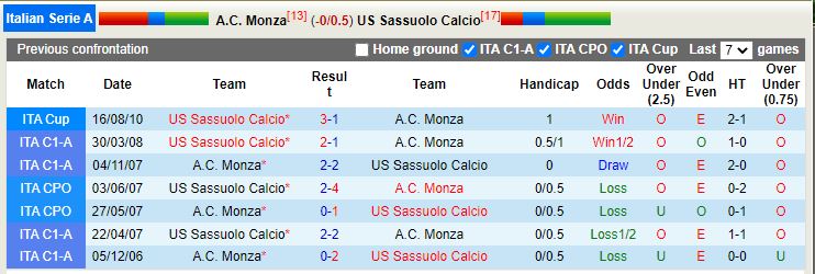 Nhận định Monza vs Sassuolo 21h00 ngày 221  (VĐ Italia) 2