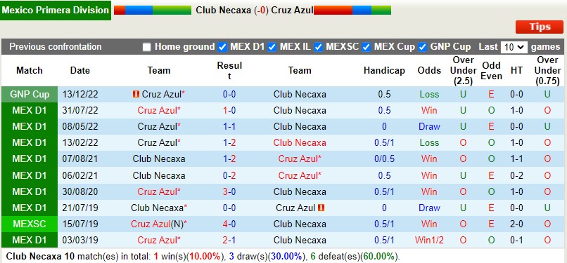 Nhận định Necaxa vs Cruz Azul 10h10 ngày 221  (VĐQG Mexico) 2