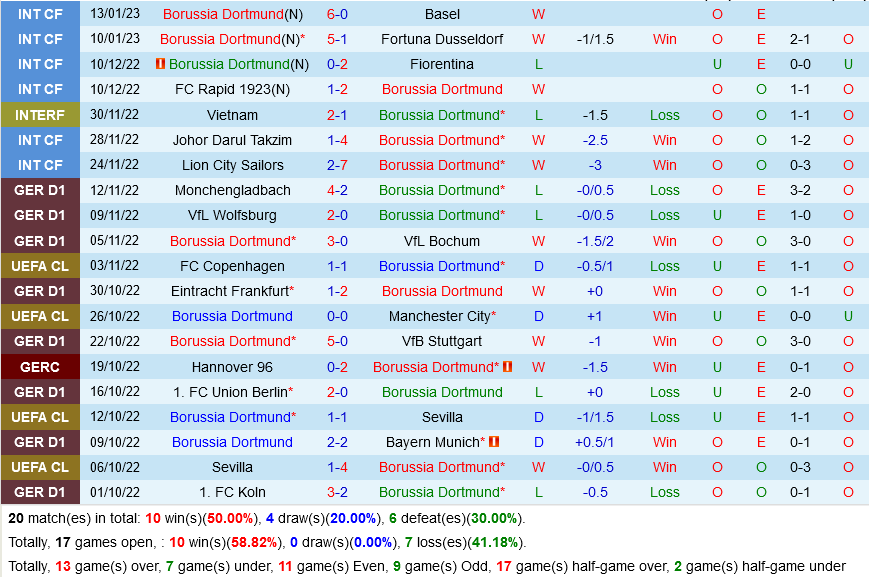 Dortmund vs Augsburg