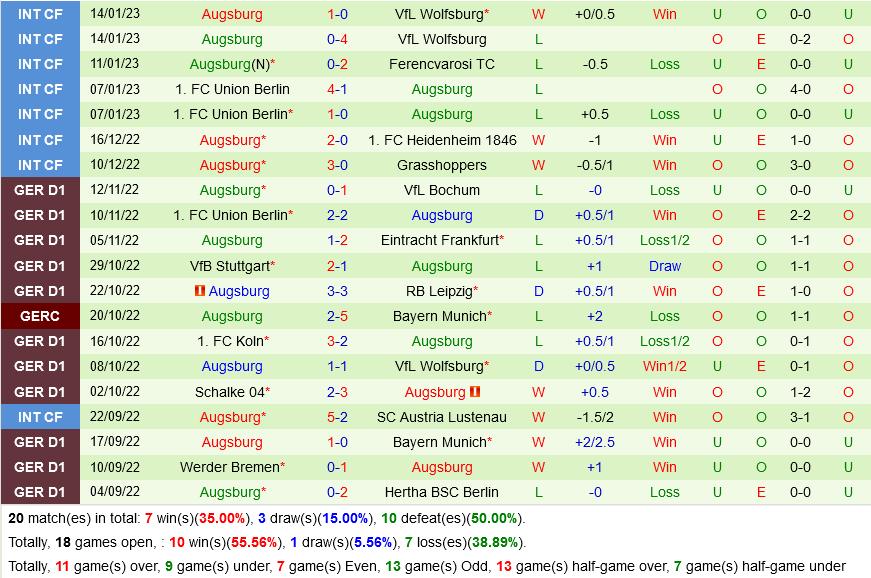 Dortmund vs Augsburg