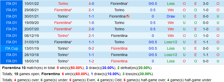 Fiorentina vs Torino