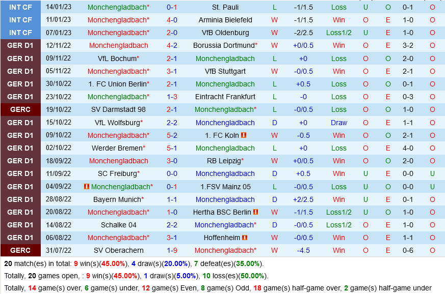 Gladbach vs Leverkusen