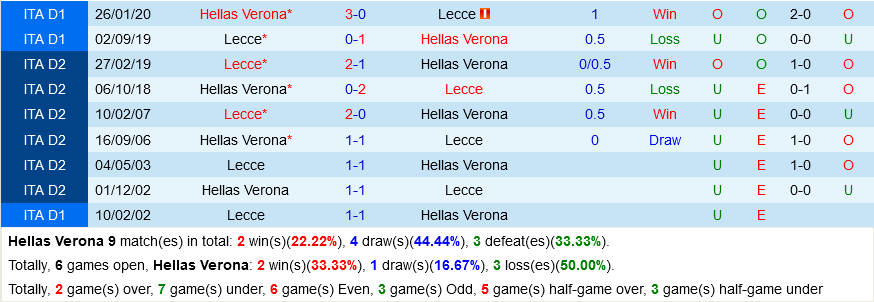 Verona vs Lecce