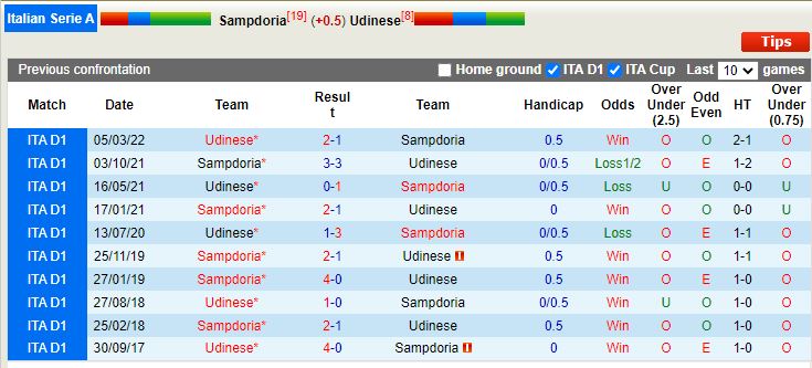 Nhận định Sampdoria vs Udinese 18h30 ngày 221  (VĐ Italia) 2