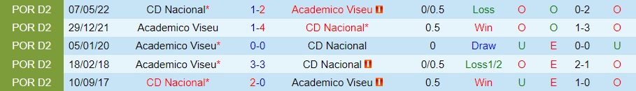 Nhận định Academico Viseu vs Nacional 18h00 ngày 211 (Hạng 2 Bồ Đào Nha 202223) 2