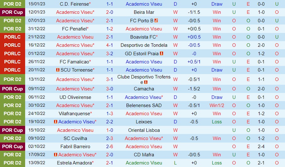 Nhận định Academico Viseu vs Nacional 18h00 ngày 211 (Hạng 2 Bồ Đào Nha 202223) 3