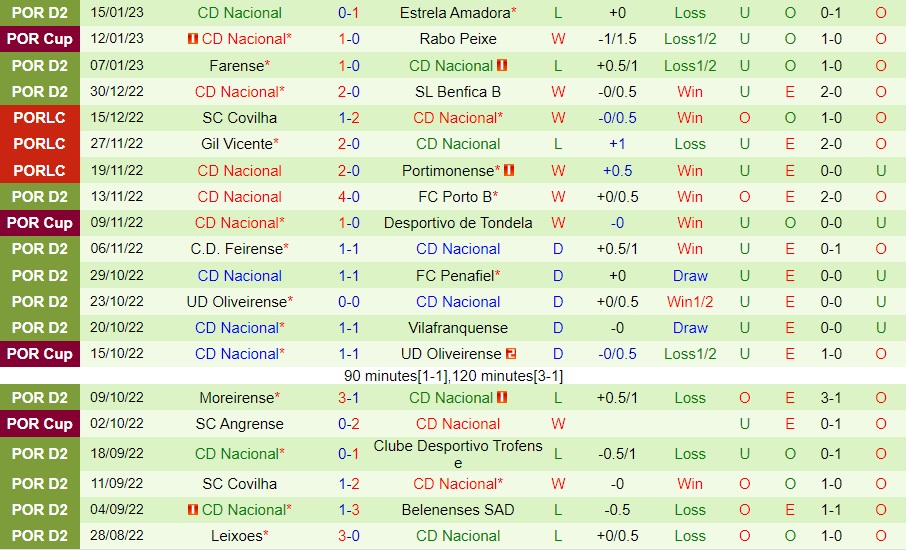 Nhận định Academico Viseu vs Nacional 18h00 ngày 211 (Hạng 2 Bồ Đào Nha 202223) 4