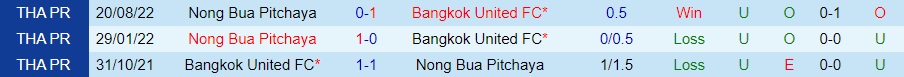 Nhận định Bangkok United vs Nong Bua Pitchaya 18h30 ngày 211 (VĐQG Thái Lan 202223) 2