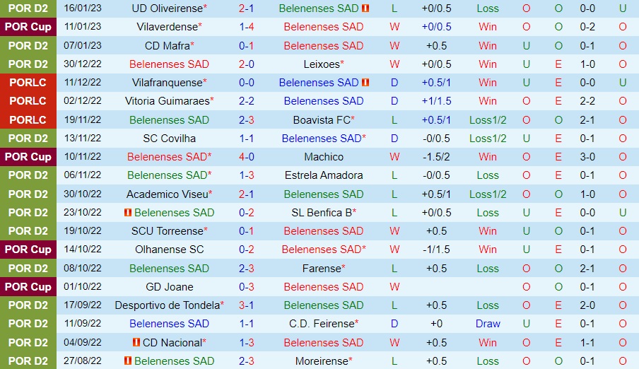 Nhận định Belenenses vs Vilafranquense 19h45 ngày 211 (Hạng 2 Bồ Đào Nha 202223) 2