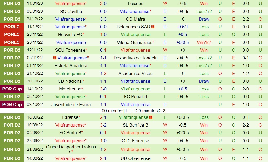 Nhận định Belenenses vs Vilafranquense 19h45 ngày 211 (Hạng 2 Bồ Đào Nha 202223) 3