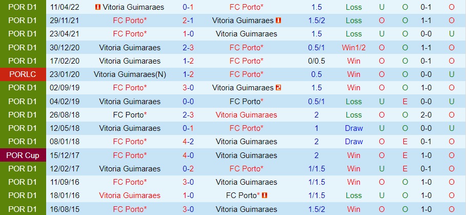 Nhận định bóng đá Guimaraes vs Porto 3h30 ngày 221 (VĐQG Bồ Đào Nha 202223) 2 Nhận định bóng đá Guimaraes vs Porto 3h30 ngày 221 (VĐQG Bồ Đào Nha 202223) 2