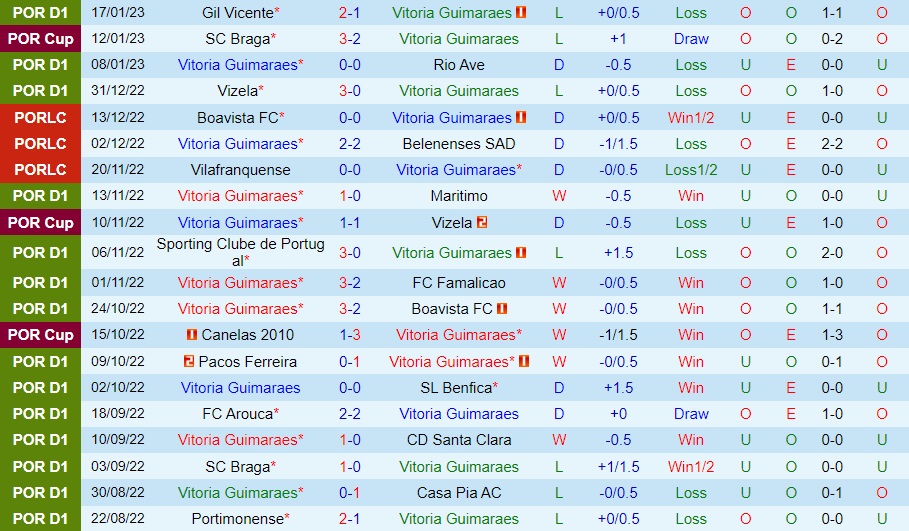Nhận định bóng đá Guimaraes vs Porto 3h30 ngày 221 (VĐQG Bồ Đào Nha 202223) 3 Nhận định bóng đá Guimaraes vs Porto 3h30 ngày 221 (VĐQG Bồ Đào Nha 202223) 3