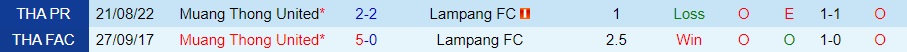 Nhận định - dự đoán Lampang vs Muang Thong 18h00 ngày 211 (VĐQG Thái Lan 202223) 2 Nhận định - dự đoán Lampang vs Muang Thong 18h00 ngày 211 (VĐQG Thái Lan 202223) 2