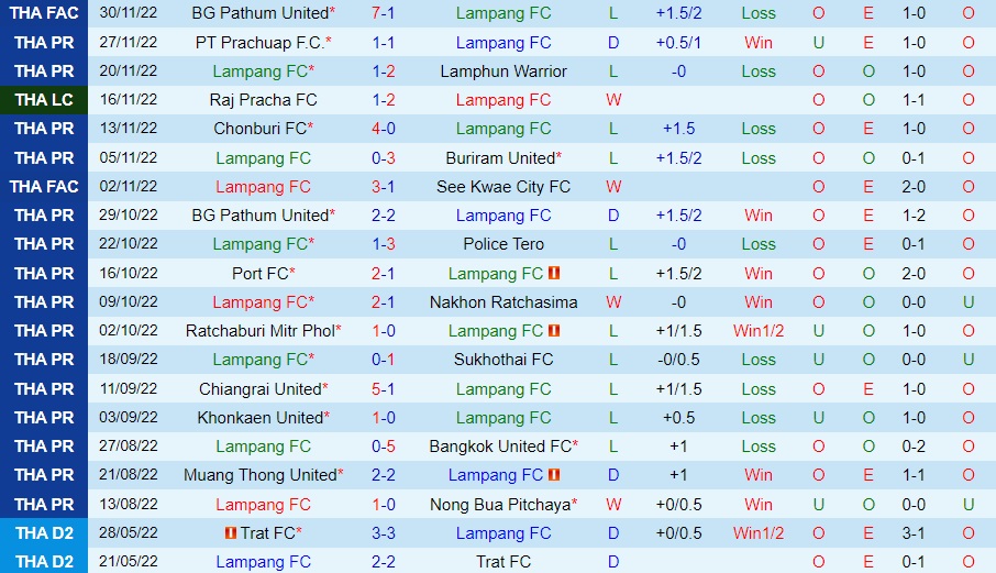 Nhận định - dự đoán Lampang vs Muang Thong 18h00 ngày 211 (VĐQG Thái Lan 202223) 3 Nhận định - dự đoán Lampang vs Muang Thong 18h00 ngày 211 (VĐQG Thái Lan 202223) 3