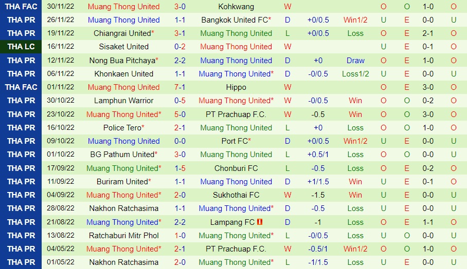 Nhận định - dự đoán Lampang vs Muang Thong 18h00 ngày 211 (VĐQG Thái Lan 202223) 4 Nhận định - dự đoán Lampang vs Muang Thong 18h00 ngày 211 (VĐQG Thái Lan 202223) 4