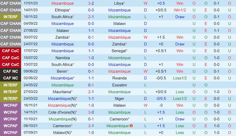 Nhận định bóng đá Mozambique vs Algeria 2h00 ngày 221 (CHAN 2022) 3 Nhận định bóng đá Mozambique vs Algeria 2h00 ngày 221 (CHAN 2022) 3