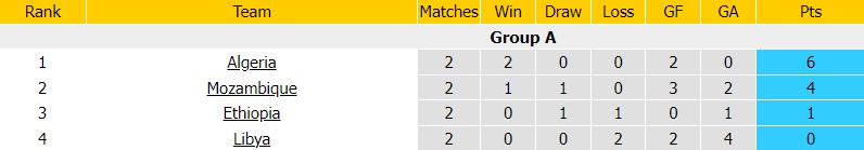 Nhận định bóng đá Mozambique vs Algeria 2h00 ngày 221 (CHAN 2022) 5 Nhận định bóng đá Mozambique vs Algeria 2h00 ngày 221 (CHAN 2022) 5
