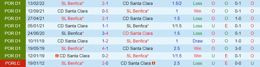 Nhận định Santa Clara vs Benfica 1h00 ngày 221 (VĐQG Bồ Đào Nha 202223) 2