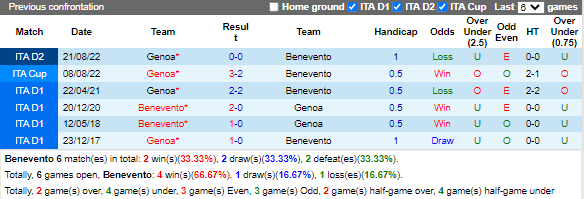 Nhận định Benevento vs Genoa (20h00 ngày 211, Hạng 2 Italia) 2